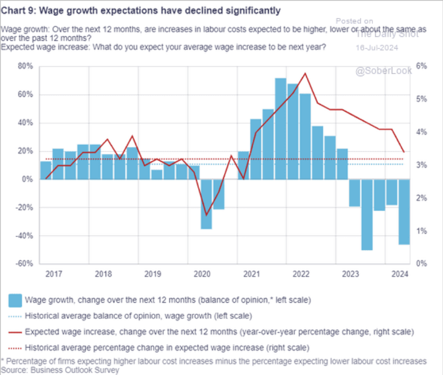 /brief/img/Screenshot 2024-07-16 at 09-19-16 CA-Bus-outlook-wage-growth2407160542.webp (WEBP Image 564 × 478 pixels).png